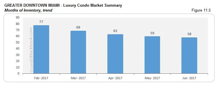 Greater Downtown Miami - Luxury Condo Market Summary Months of Inventory, trend