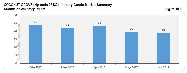 Coconut Grove - Luxury Condo Market Summary Months of Inventory, trend