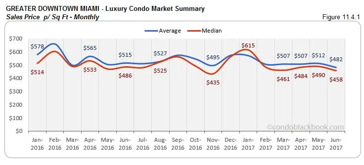 Greater Downtown Miami - Luxury Condo Market Summary Sales Price - Monthly