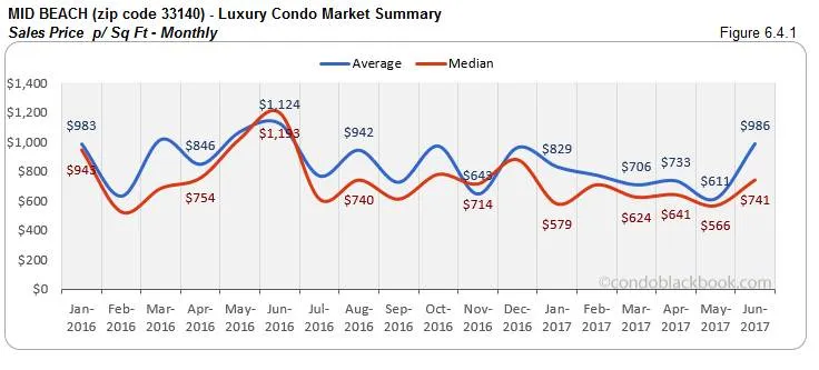 Mid Beach - Luxury Condo Market Summary Sales Price - Monthly