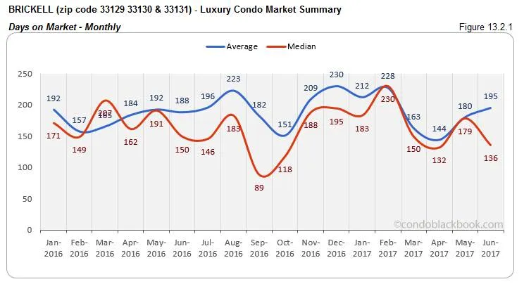Brickell - Luxury Condo Market Summary Days on Market - Monthly