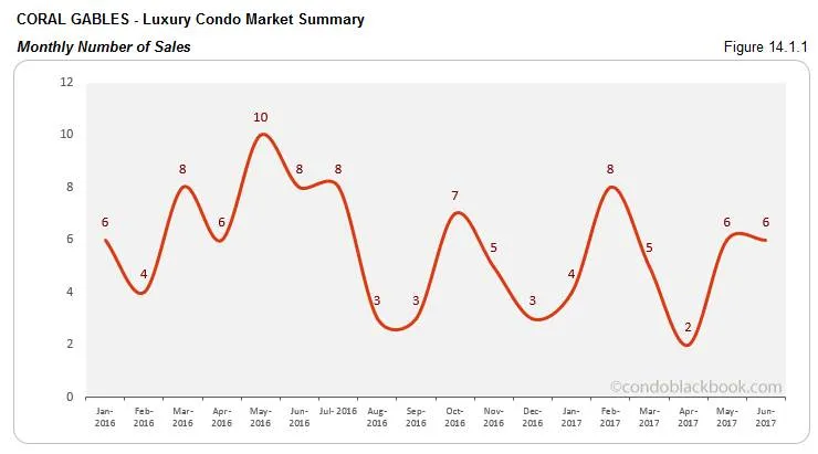 Coral Gables - Luxury Condo Market Summary Monthly Number of Sales