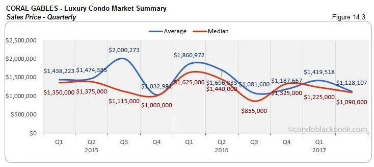 Coral Gables - Luxury Condo Market Summary Sales Price - Quarterly