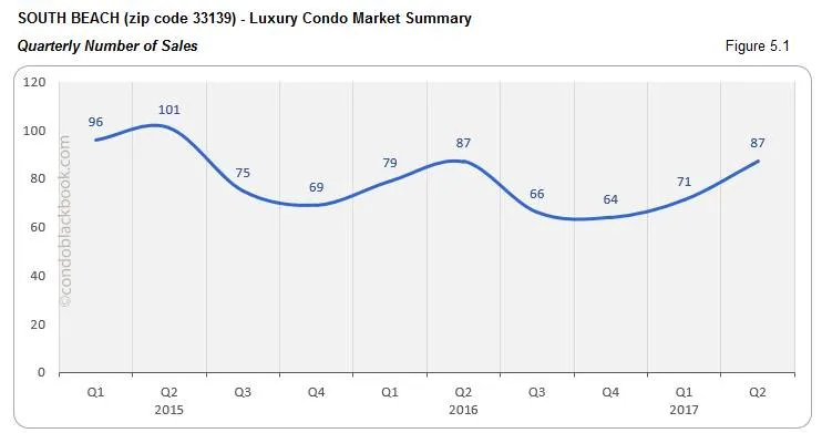 South Beach - Luxury Condo Market Summary Quarterly Number of Sales