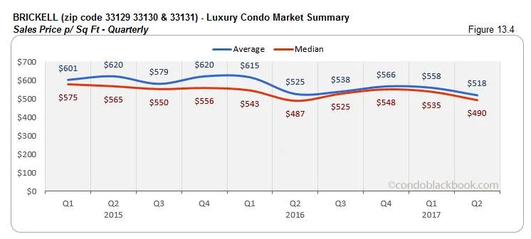 Brickell - Luxury Condo Market Summary Sales Price - Quarterly