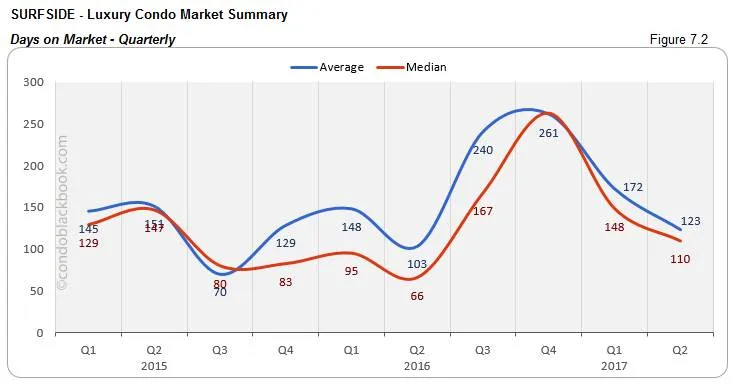 Surfside - Luxury Condo Market Summary Days on Market - Quarterly