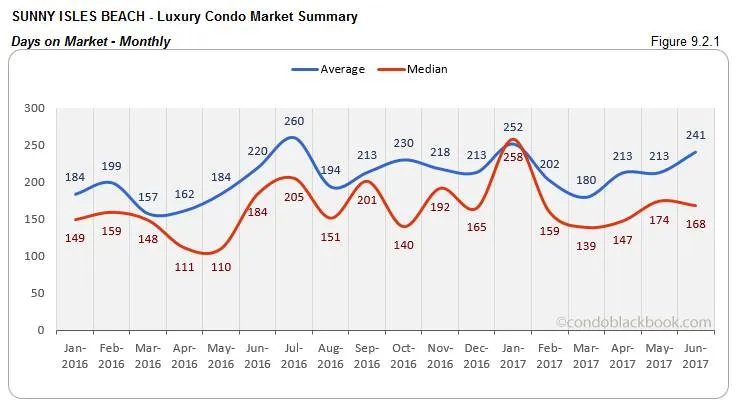Sunny Isles Beach - Luxury Condo Market Summary Days on Market - Monthly