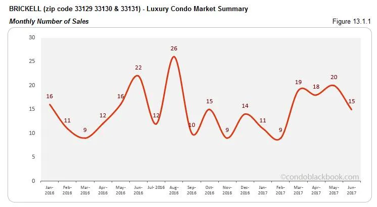 Brickell - Luxury Condo Market Summary Monthly Number of Sales