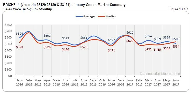 Brickell - Luxury Condo Market Summary Sales Price - Monthly