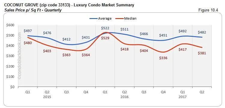 Coconut Grove - Luxury Condo Market Summary Sales Price - Quarterly
