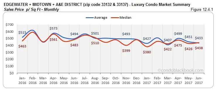 Edgewater + Midtown + A&E District - Luxury Condo Market Summary Sales Price Monthly