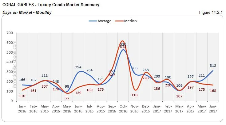 Coral Gables - Luxury Condo Market Summary Days on Market - Monthly