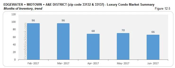 Edgewater + Midtown + A&E District - Luxury Condo Market Summary Months of Inventory, trend