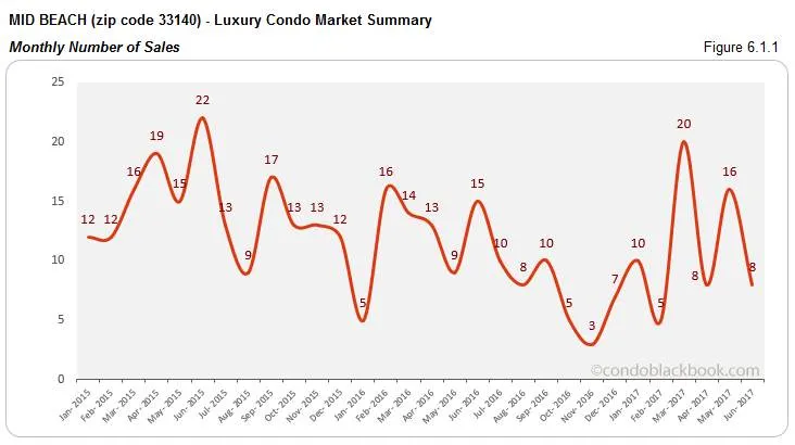 Mid Beach - Luxury Condo Market Summary Monthly Number of Sales
