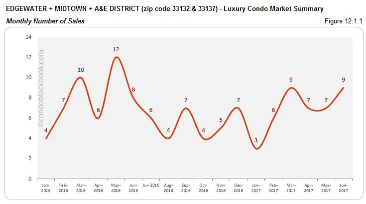 Edgewater + Midtown + A&E District - Luxury Condo Market Summary Monthly Number of Sales