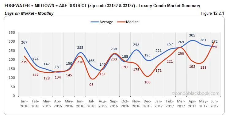 Edgewater + Midtown + A&E District - Luxury Condo Market Summary Days on Market - Monthly