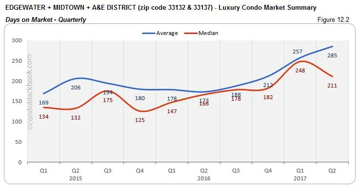 Edgewater + Midtown + A&E District - Luxury Condo Market Summary Days on Market - Quarterly