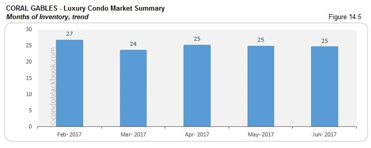 Coral Gables - Luxury Condo Market Summary Months of Inventory, trend