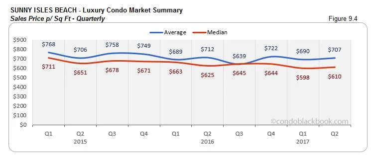 Sunny Isles Beach - Luxury Condo Market Summary Sales Price - Quarterly
