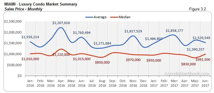 Miami Luxury Condo Market Summary Sales Price - Monthly