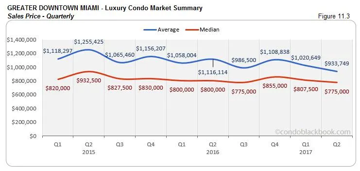 Greater Downtown Miami - Luxury Condo Market Summary Sales Price - Quarterly