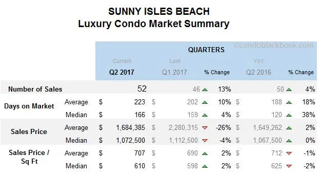 Sunny Isles Beach Luxury Condo Market Summary Quarterly Data