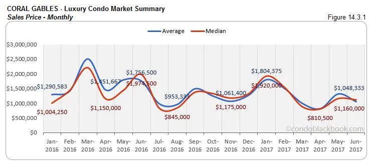 Coral Gables - Luxury Condo Market Summary Sales Price - Monthly