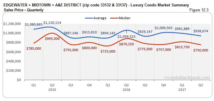 Edgewater + Midtown + A&E District - Luxury Condo Market Summary Sales Price - Quarterly
