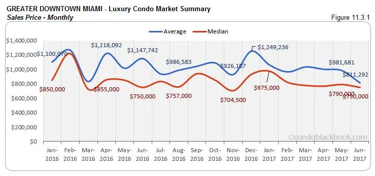 Greater Downtown Miami - Luxury Condo Market Summary Sales Price - Monthly