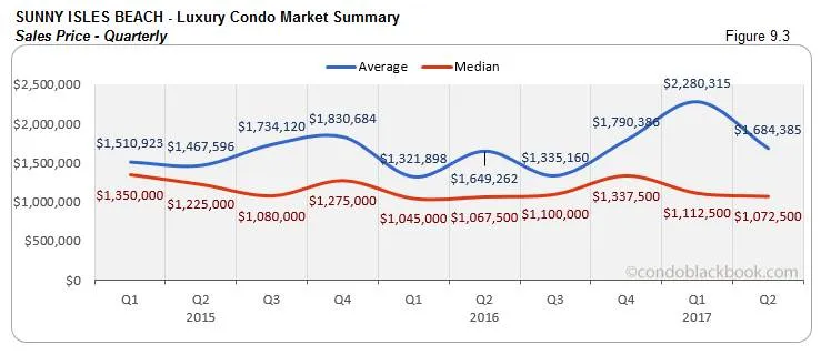 Sunny Isles Beach - Luxury Condo Market Summary Sales Price - Quarterly