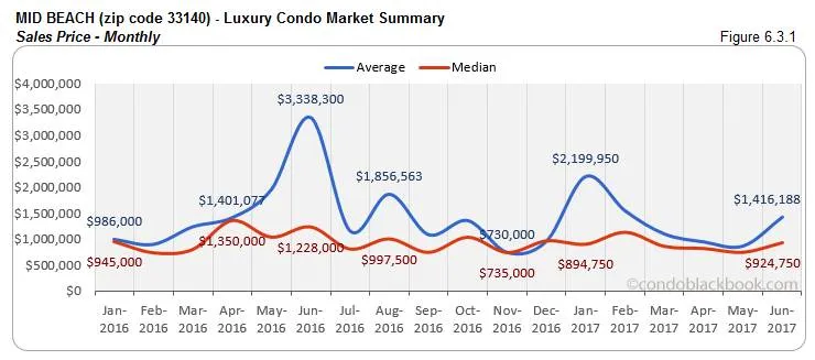 Mid Beach - Luxury Condo Market Summary Sales Price - Monthly