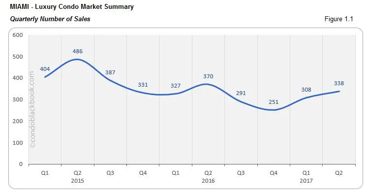Miami Luxury Condo Market Summary