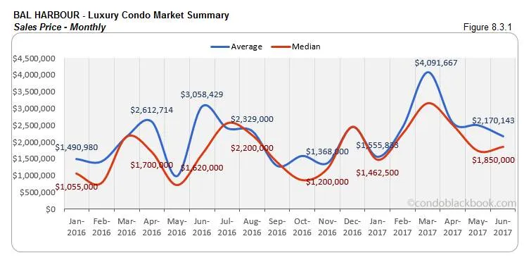 Bal Harbour - Luxury Condo Market Summary Sales Price - Monthly