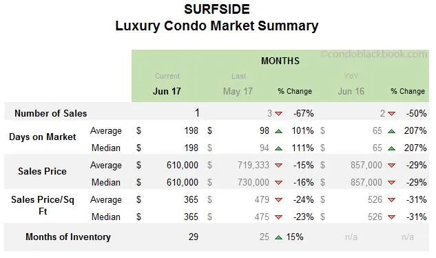 Surfside Luxury Condo Market Summary Monthly Data