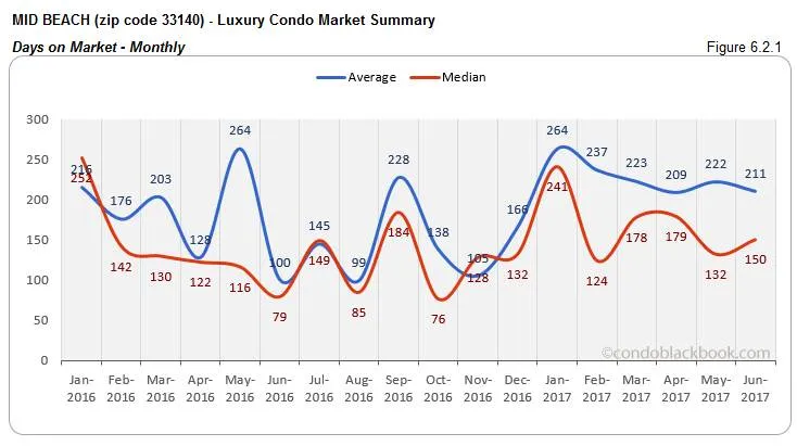 Mid Beach - Luxury Condo Market Summary Days on Market - Monthly