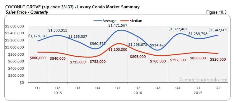 Coconut Grove - Luxury Condo Market Summary Sales Price - Quarterly