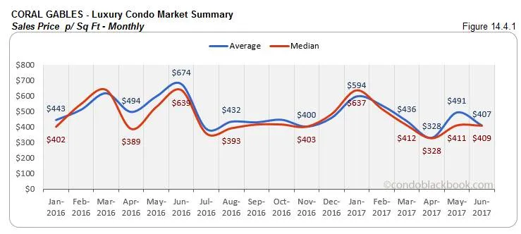 Coral Gables - Luxury Condo Market Summary Sales Price Monthly