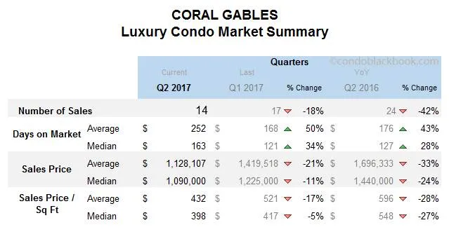 Coral Gables Luxury Condo Market Summary Quarterly Data