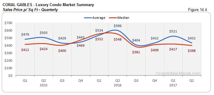 Coral Gables - Luxury Condo Market Summary Sales Price - Quarterly