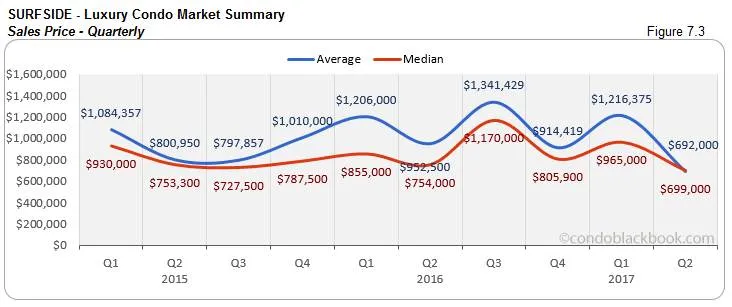 Surfside - Luxury Condo Market Summary Sales Price Quarterly