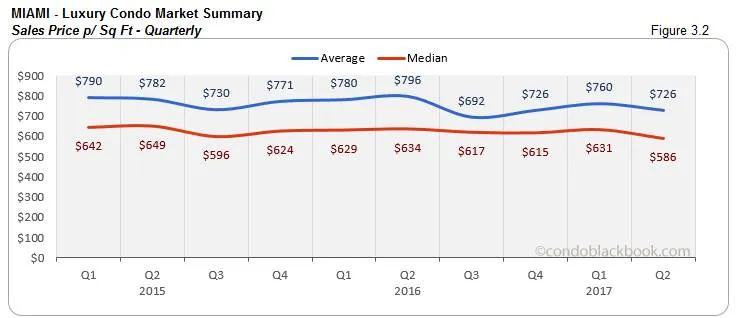 Miami - Luxury Condo Market Summary Sales Price