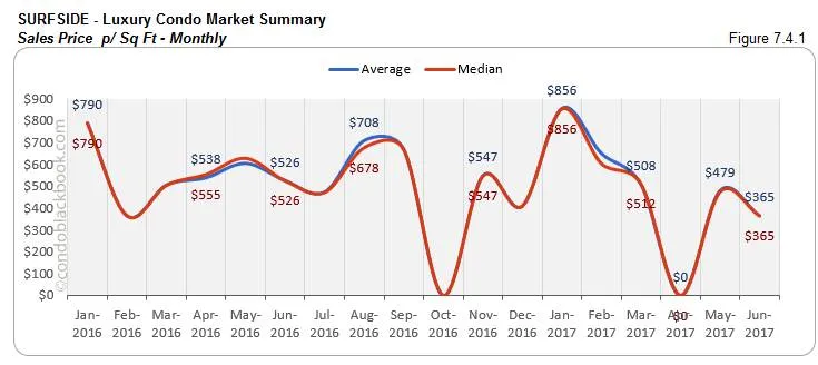 Surfside - Luxury Condo Market Summary Sales Price - Monthly