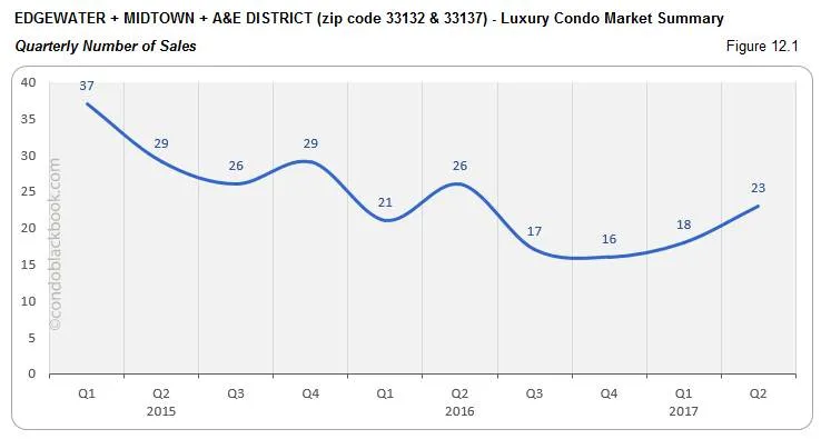 Edgewater + Midtown + A&E District - Luxury Condo Market Summary Quarterly Number of Sales