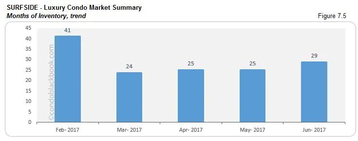 Surfside - Luxury Condo Market Summary Months of Inventory, trend