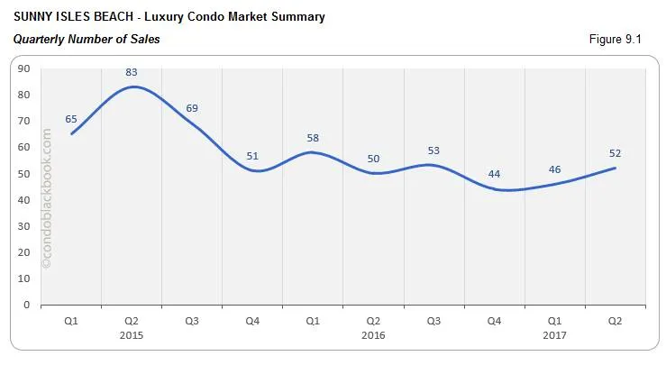 Sunny Isles Beach - Luxury Condo Market Summary Quarterly Number of Sales