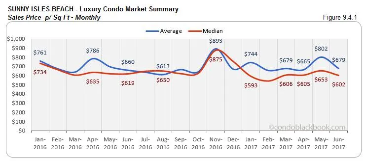 Sunny Isles Beach - Luxury Condo Market Summary Sales Price - Monthly