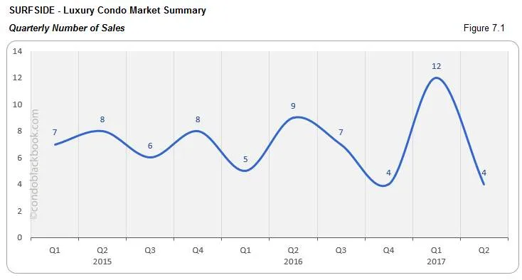 Surfside - Luxury Condo Market Summary Quarterly Number of Sales