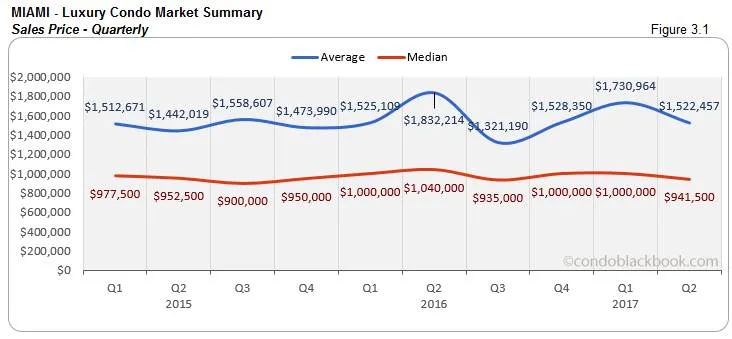 Miami Luxury Condo Market Summary Sales Price - Quarterly