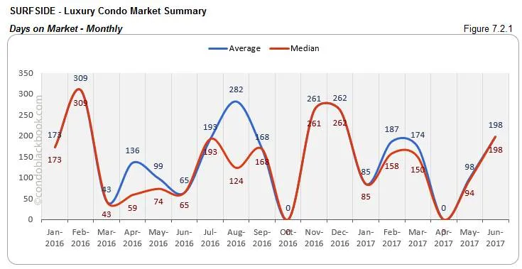 Surfside - Luxury Condo Market Summary Days on Market - Monthly