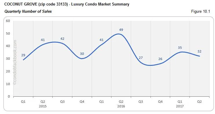 Coconut Grove - Luxury Condo Market Summary Quarterly Number of Sales
